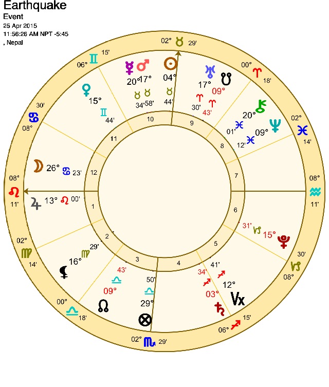 Nepali Astrology Birth Chart